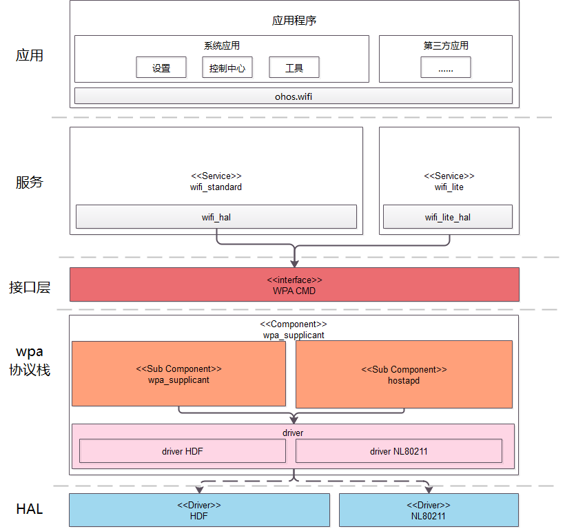 wpa_supplicant软件上下文