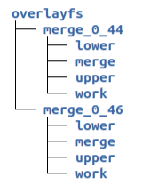 directory structure