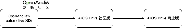 AliOS_Drive_Community