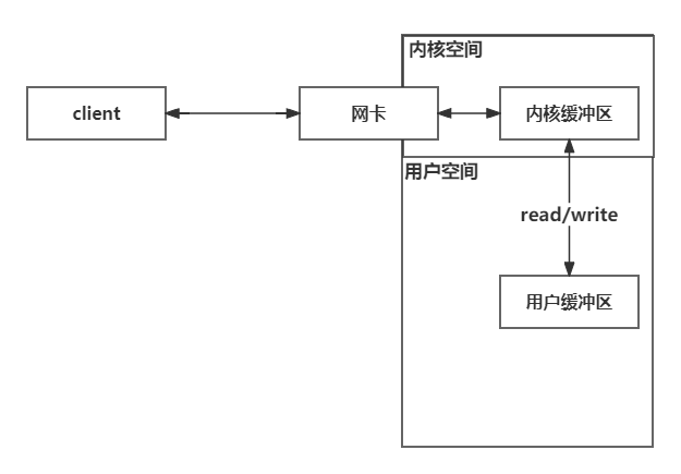 详解IO多路复用