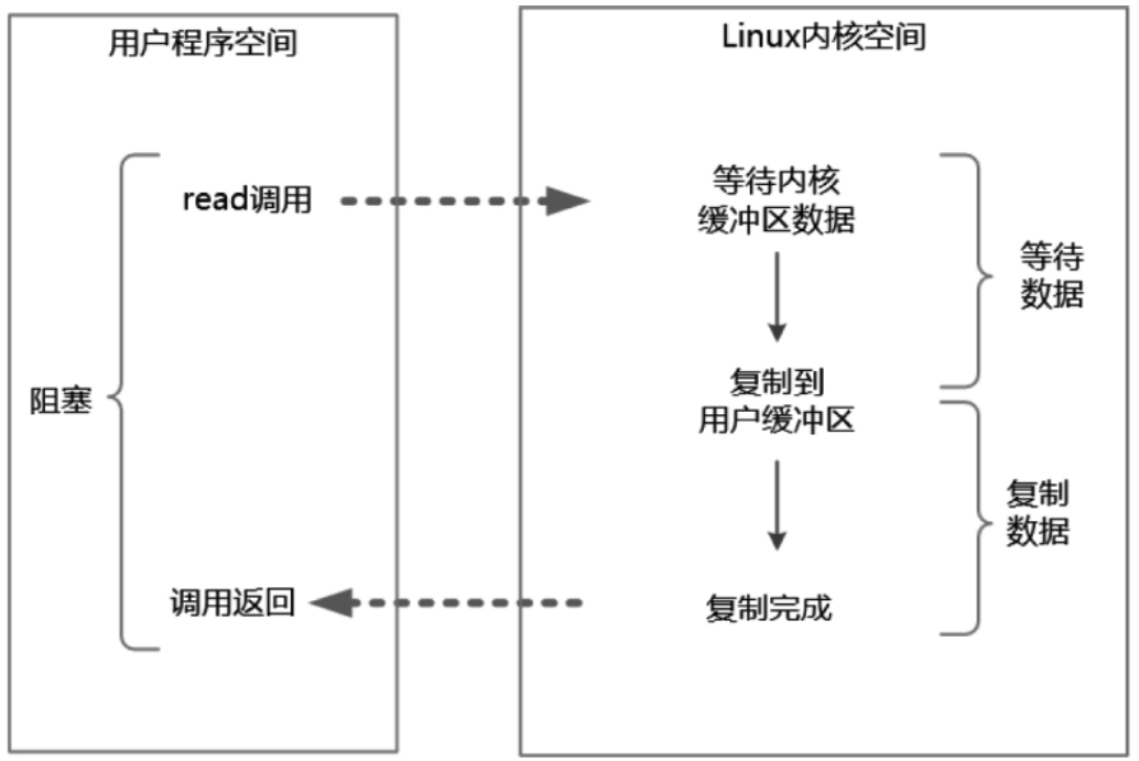 详解IO多路复用