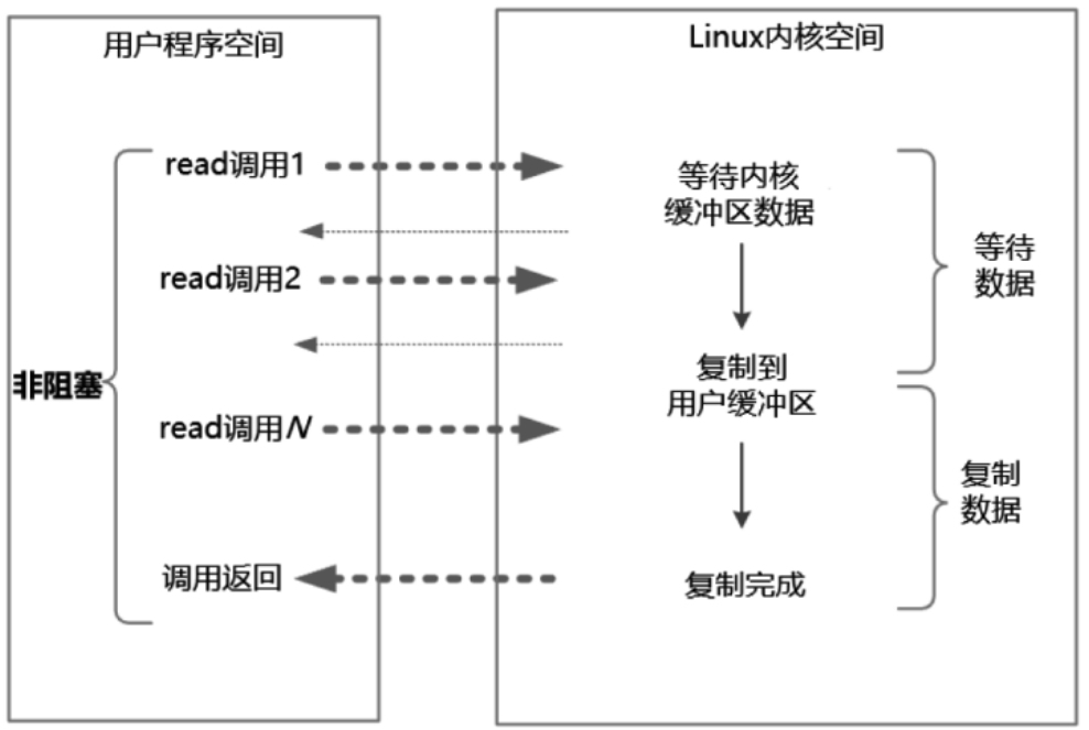 详解IO多路复用