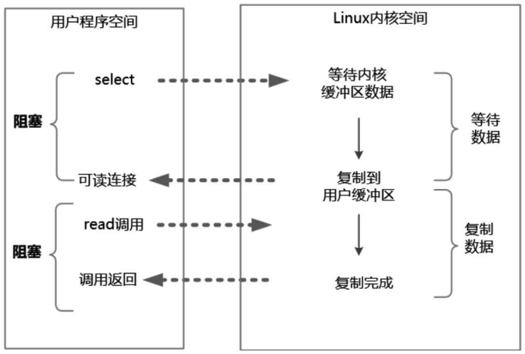 详解IO多路复用