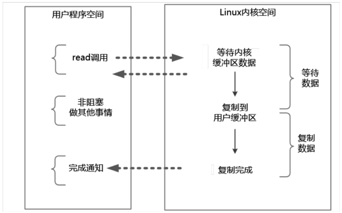 详解IO多路复用