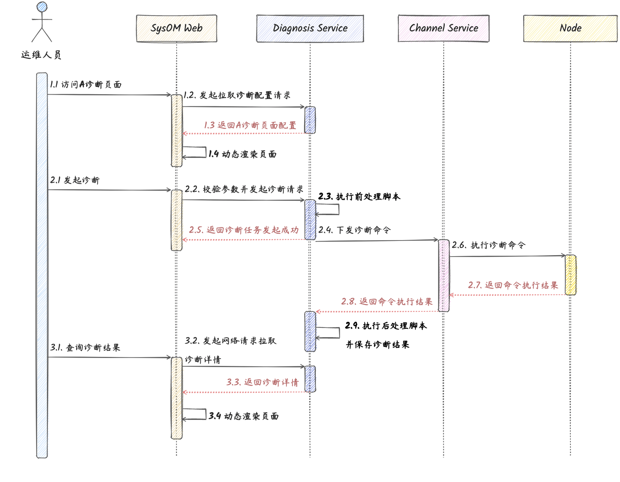 Diagnosis Timing Diagram