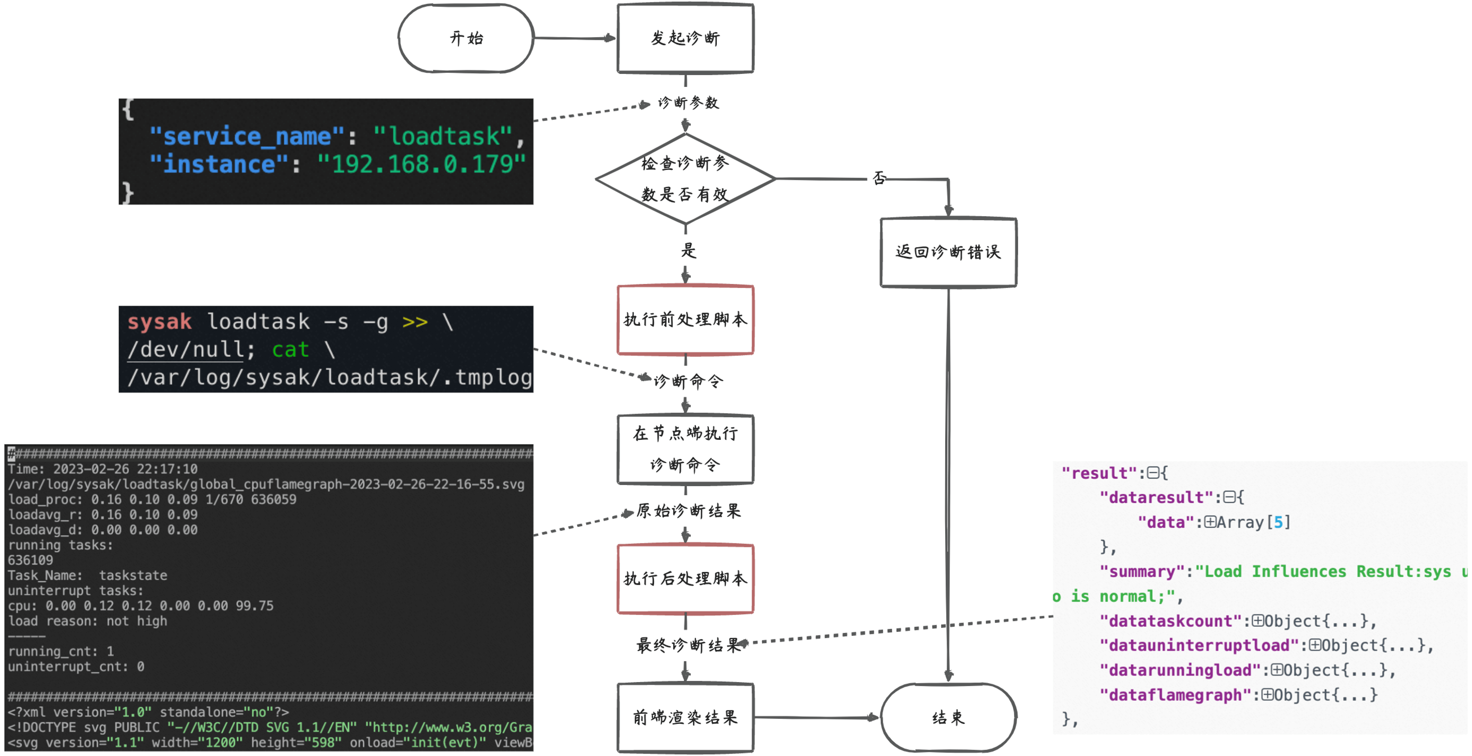 Diagnosis Flow Chart