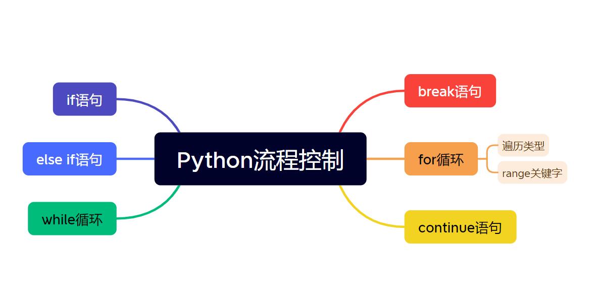 Python教程(15)——Python流程控制语句详解