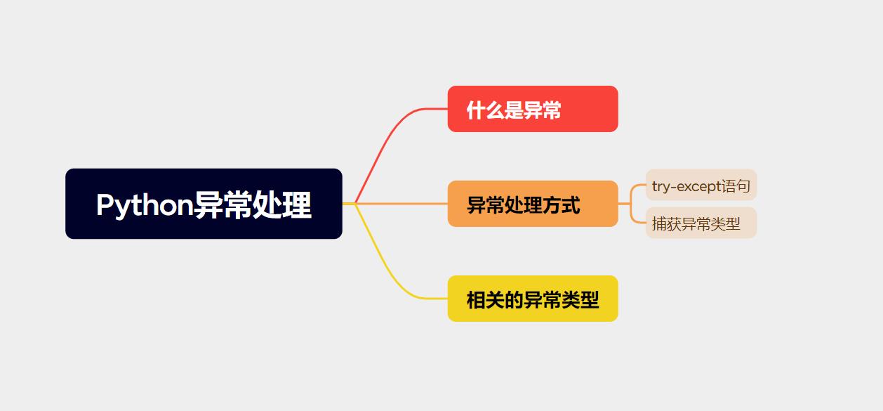 Python教程(19)——python异常处理