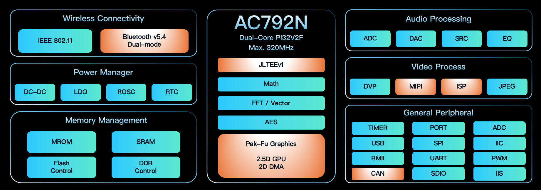 AC792N 系统框图