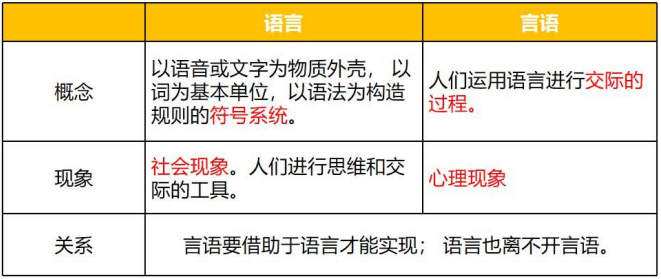 语言与言语