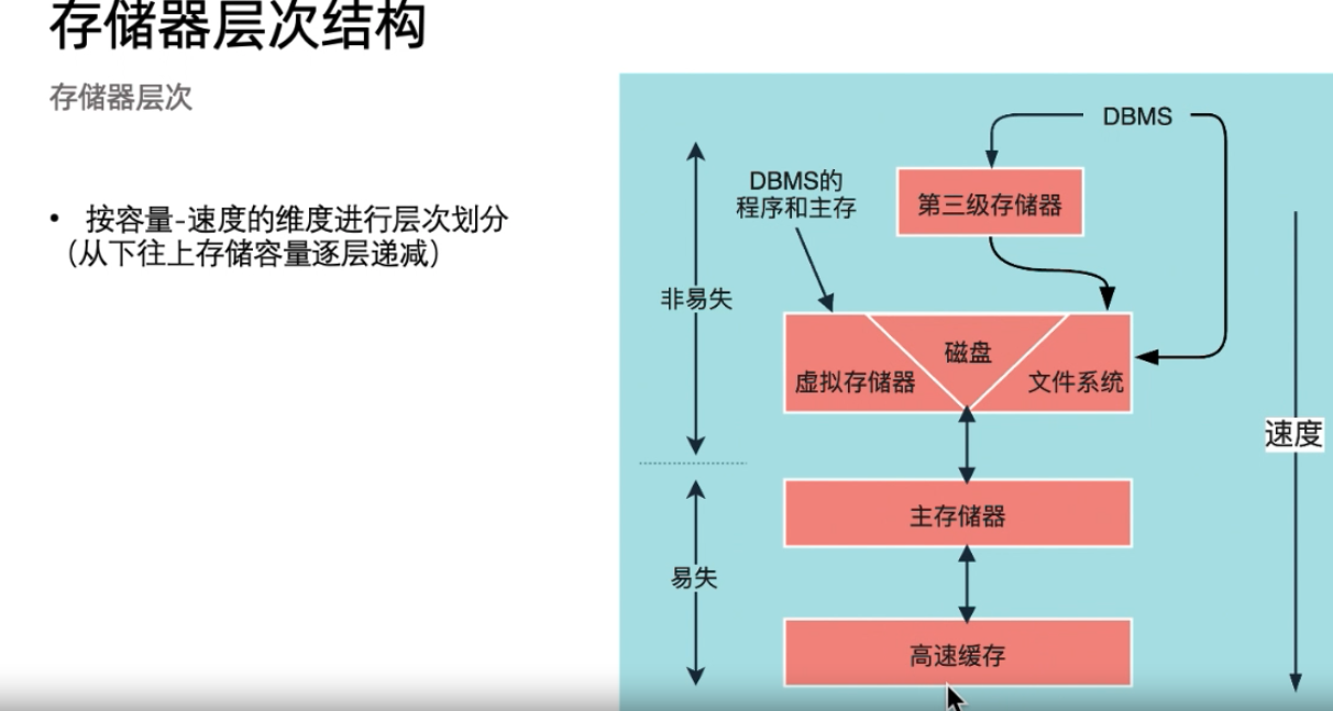 存储器层次