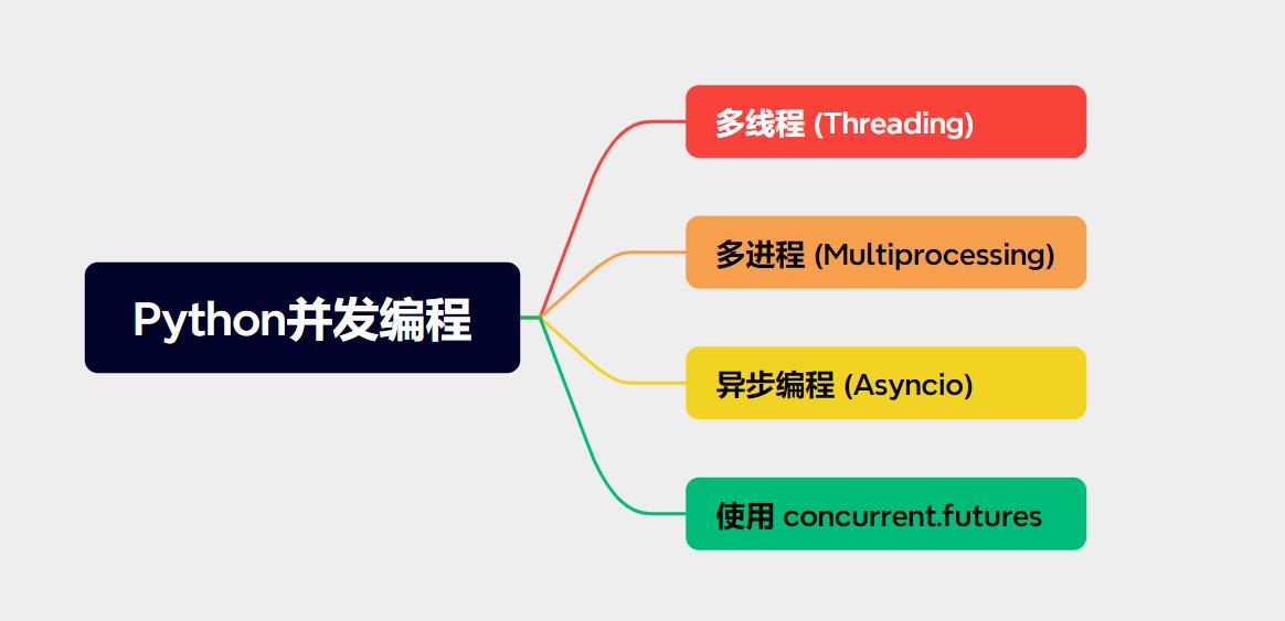 Python并发编程(1)——Python并发编程的几种实现方式