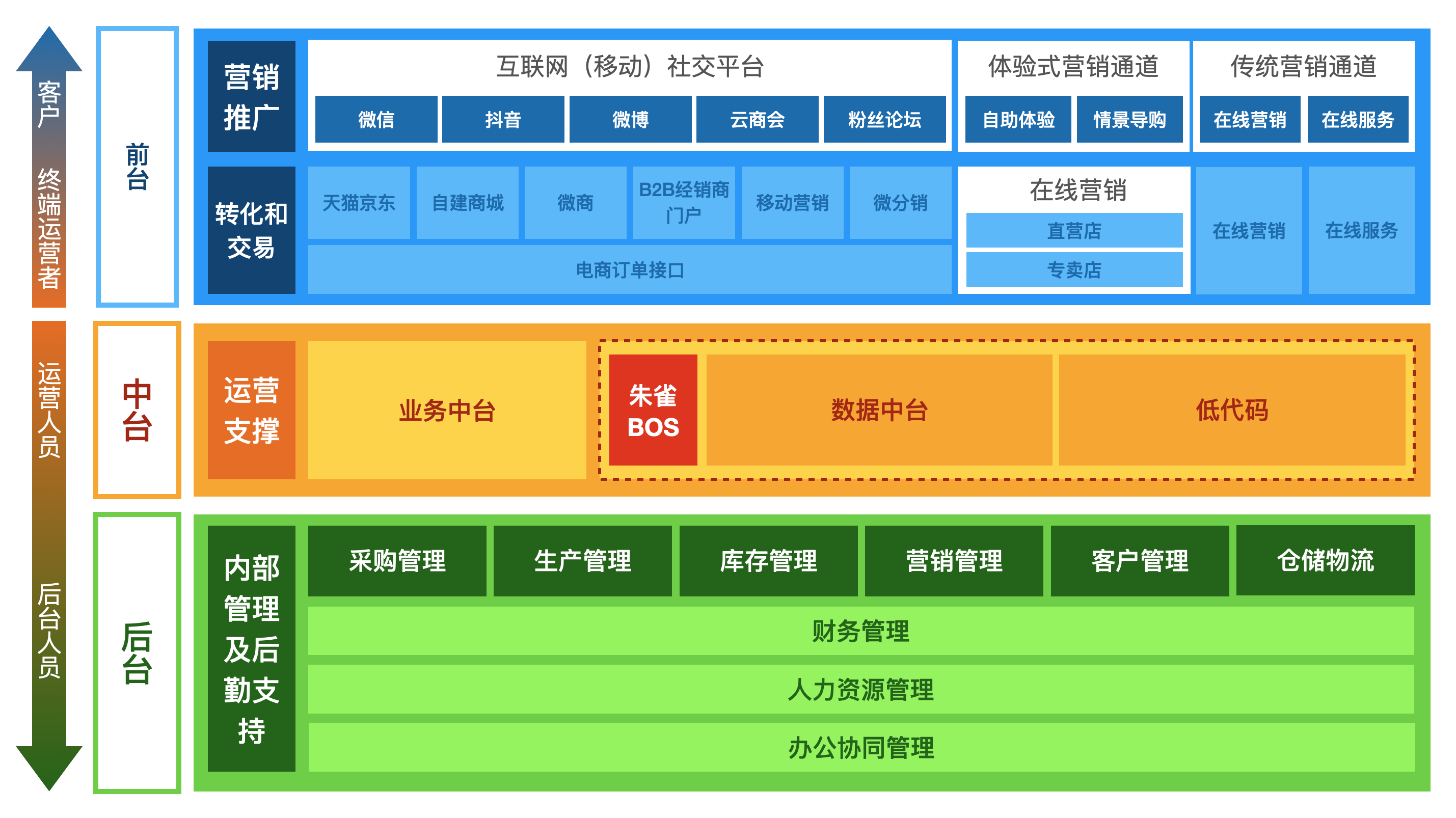 朱雀BOS业务架构