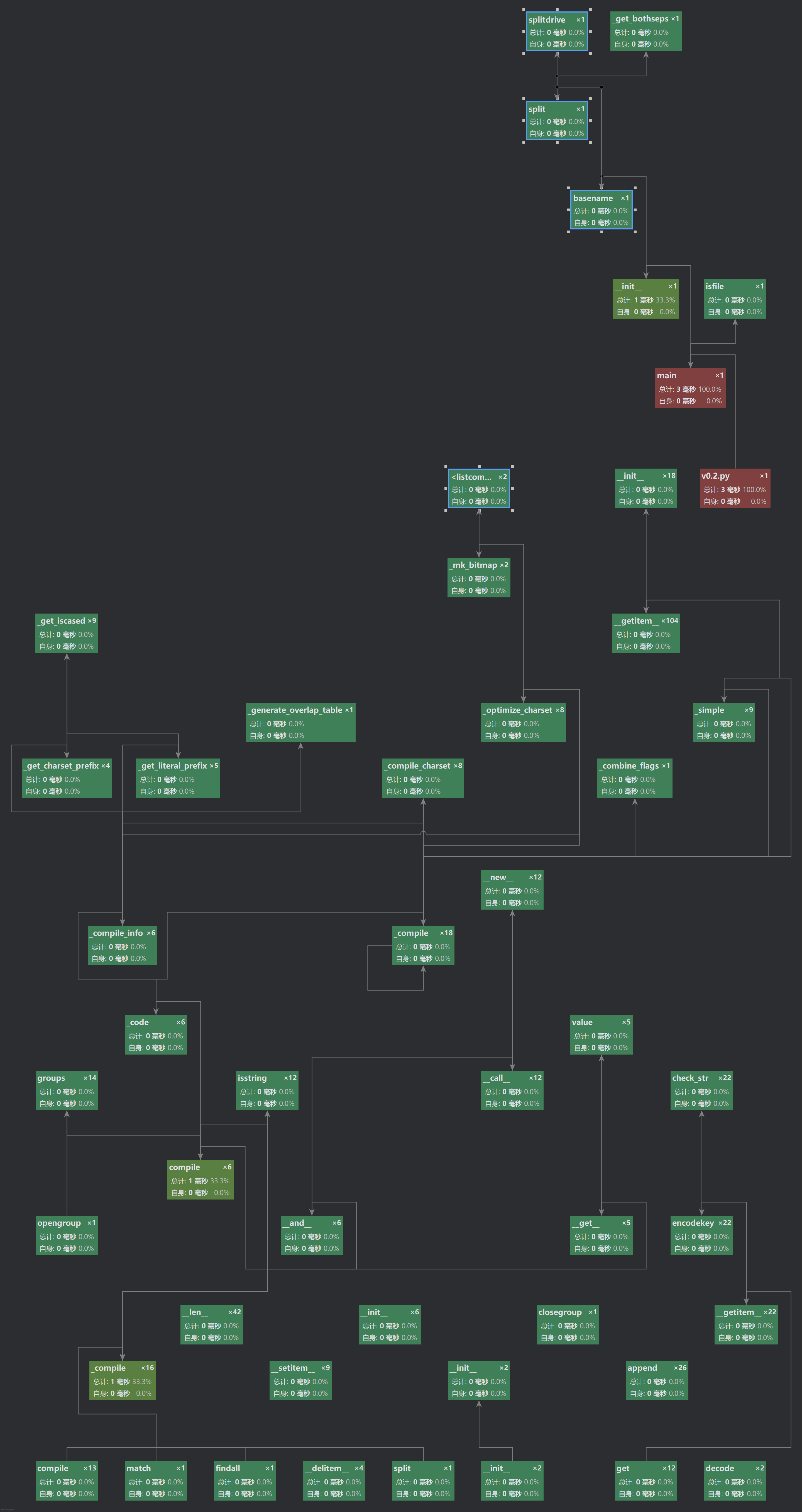 v0.2Call Graph