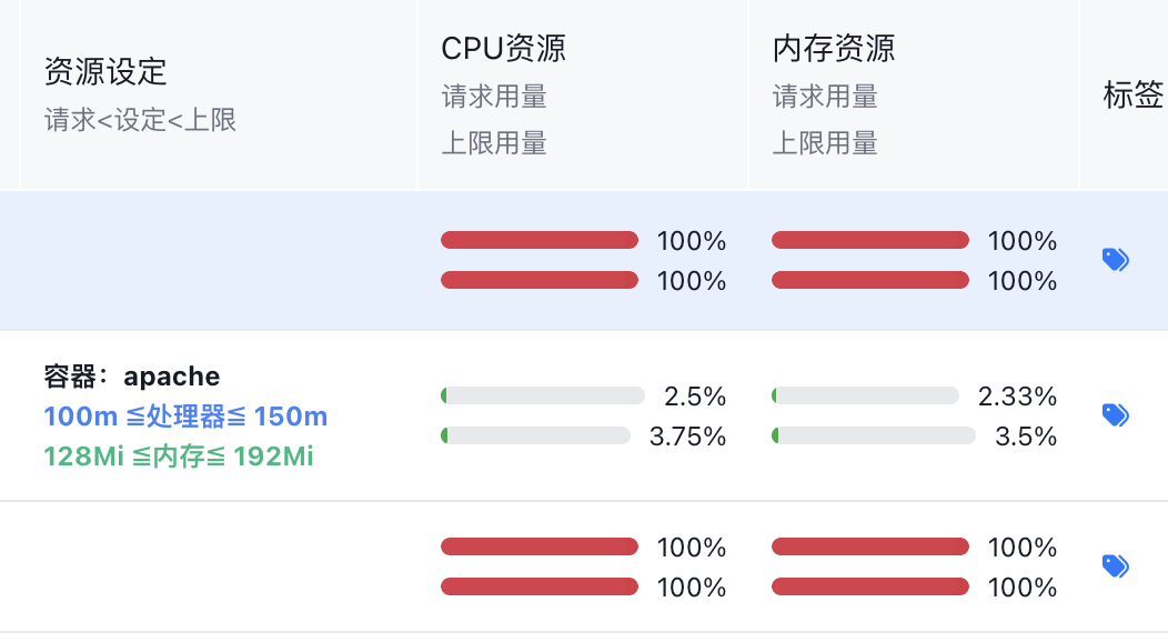 资源用量